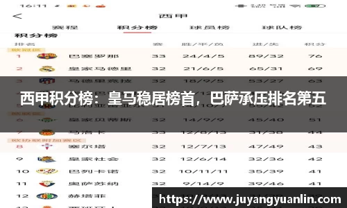 西甲积分榜：皇马稳居榜首，巴萨承压排名第五